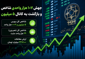 جهش ۱۰۷ هزار واحدی شاخص و بازگشت به کانال ۵ میلیون