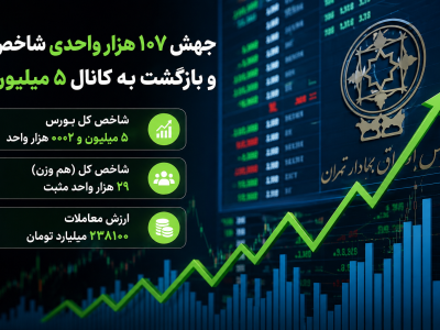 جهش ۱۰۷ هزار واحدی شاخص و بازگشت به کانال ۵ میلیون